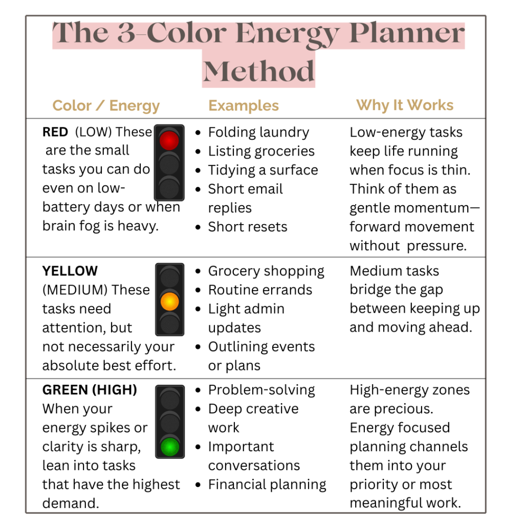 Chart showing the energy planner method with Low (red), Medium (yellow), and High (green) energy task buckets, including examples and why each supports productivity.